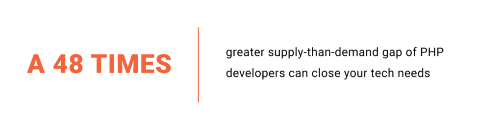 A 48 times greater supply-than-demand gap of PHP developers can close your tech needs A 48 times greater supply-than-demand gap is observed provoking php outsourcing