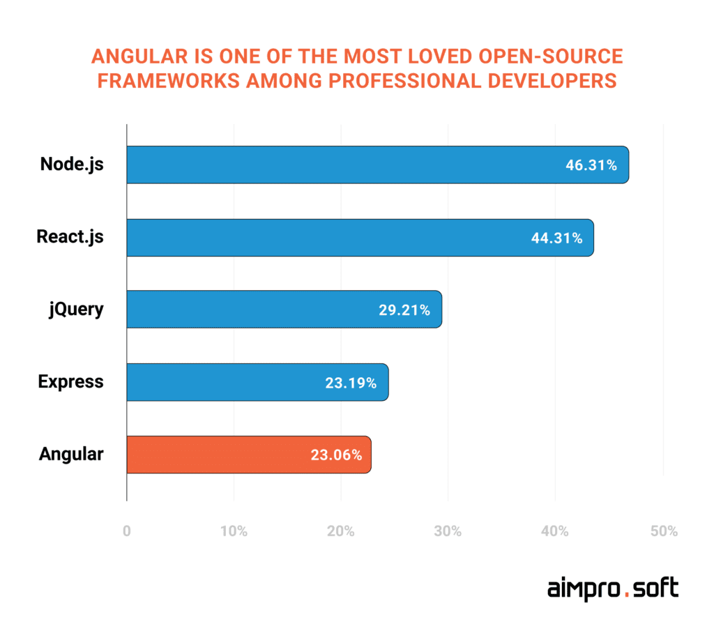 Angular is one of the most loved open-source frameworks among offshore professional developers