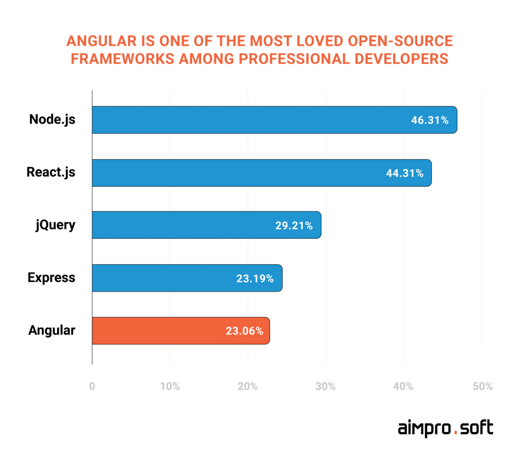 Angular is one of the most loved open-source frameworks among professional developers Angular is one of the most loved open-source frameworks among offshore professional developers