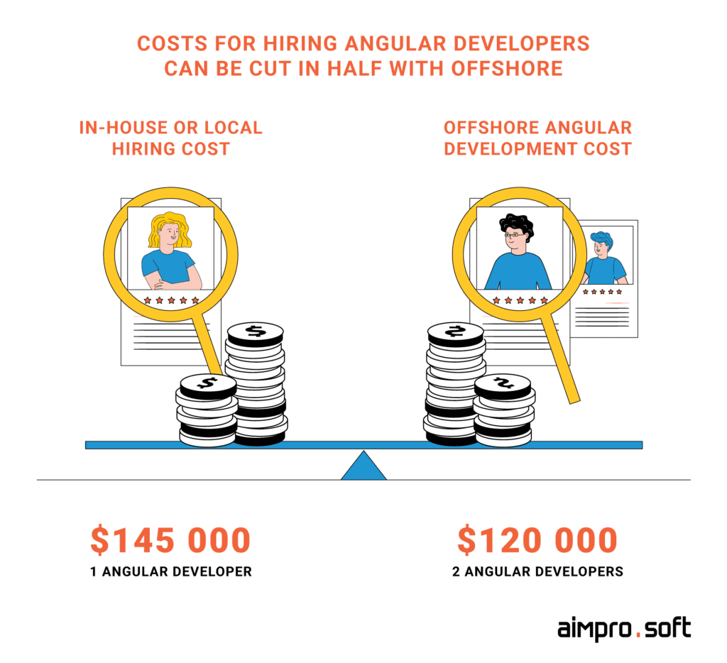 Costs for hiring Angular developers can be cut in half with offshore