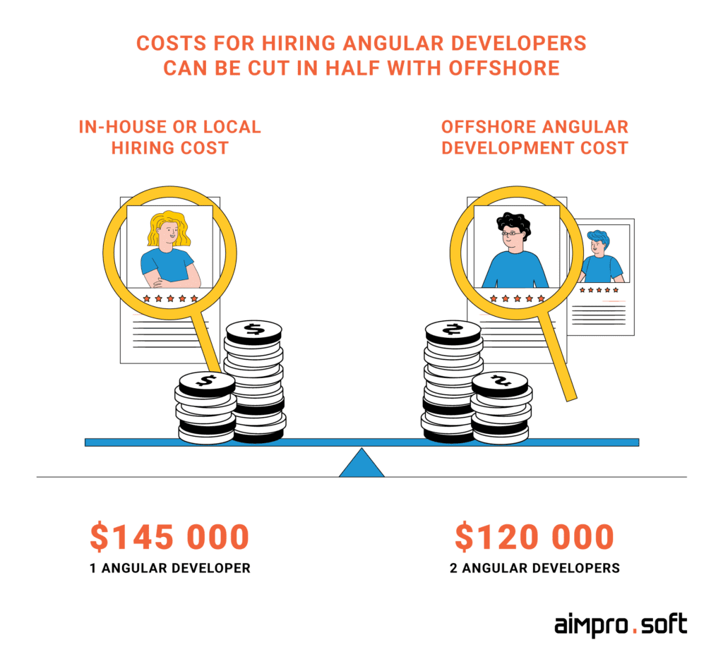 Costs for hiring Angular developers can be cut in half with offshore Costs for hiring Angular developers can be cut in half with offshore
