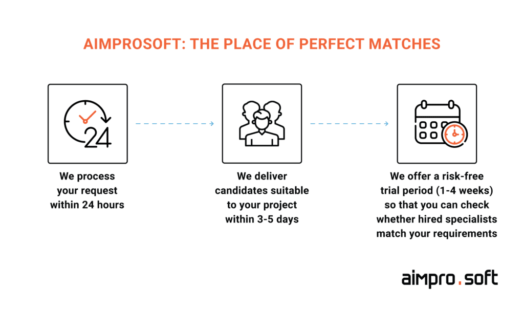 the process of hiring PHP developers at Aimprosoft