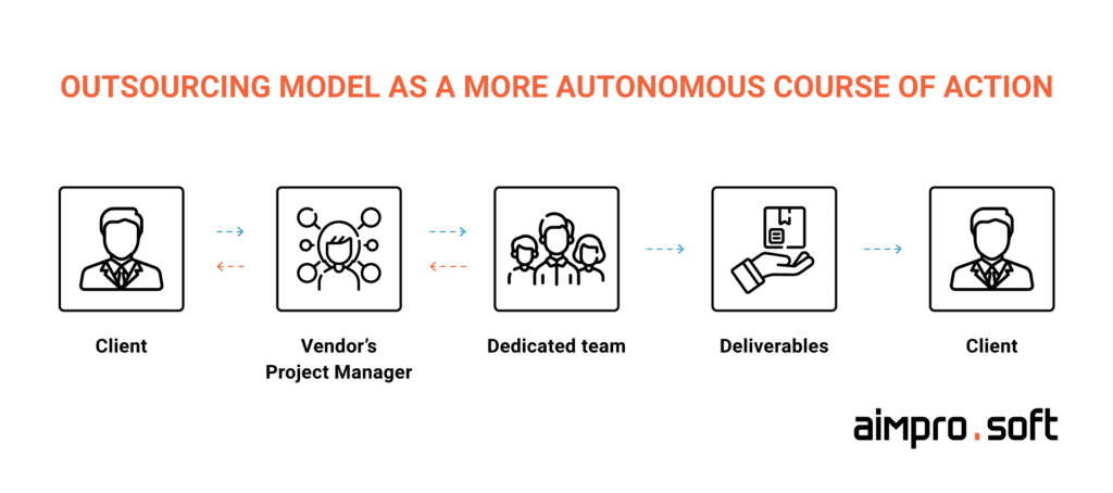 Outsourcing-model-as-a-more-autonomous-course-of-action-1-150x150