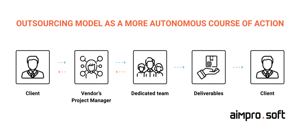 Outsourcing model as a more autonomous course of action for offshore Angular app development Outsourcing-model-as-a-more-autonomous-course-of-action-1-150x150
