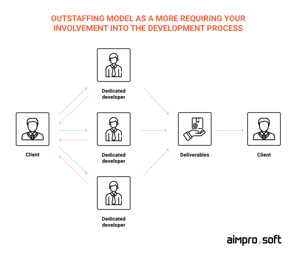 Outstaffing model as a more requiring your involvement into the offshore app developer management
