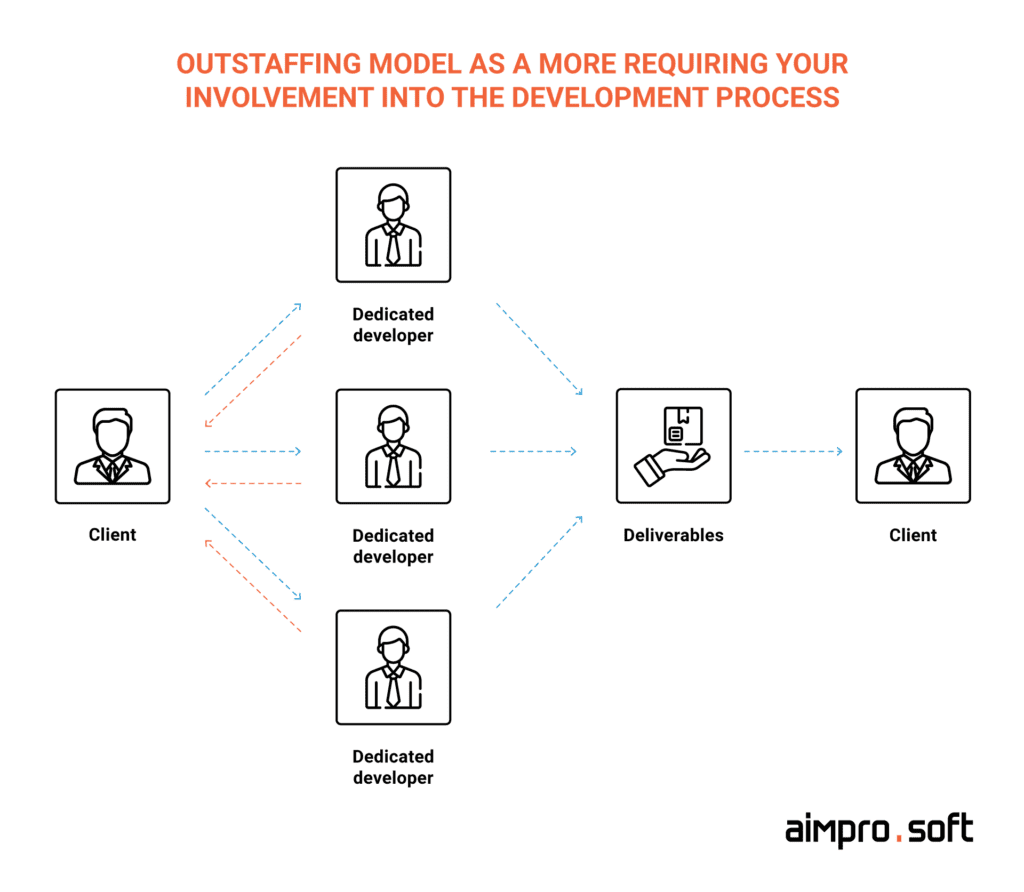 Outstaffing model as a more requiring your involvement into the development process Outstaffing model as a more requiring your involvement into the offshore app developer management