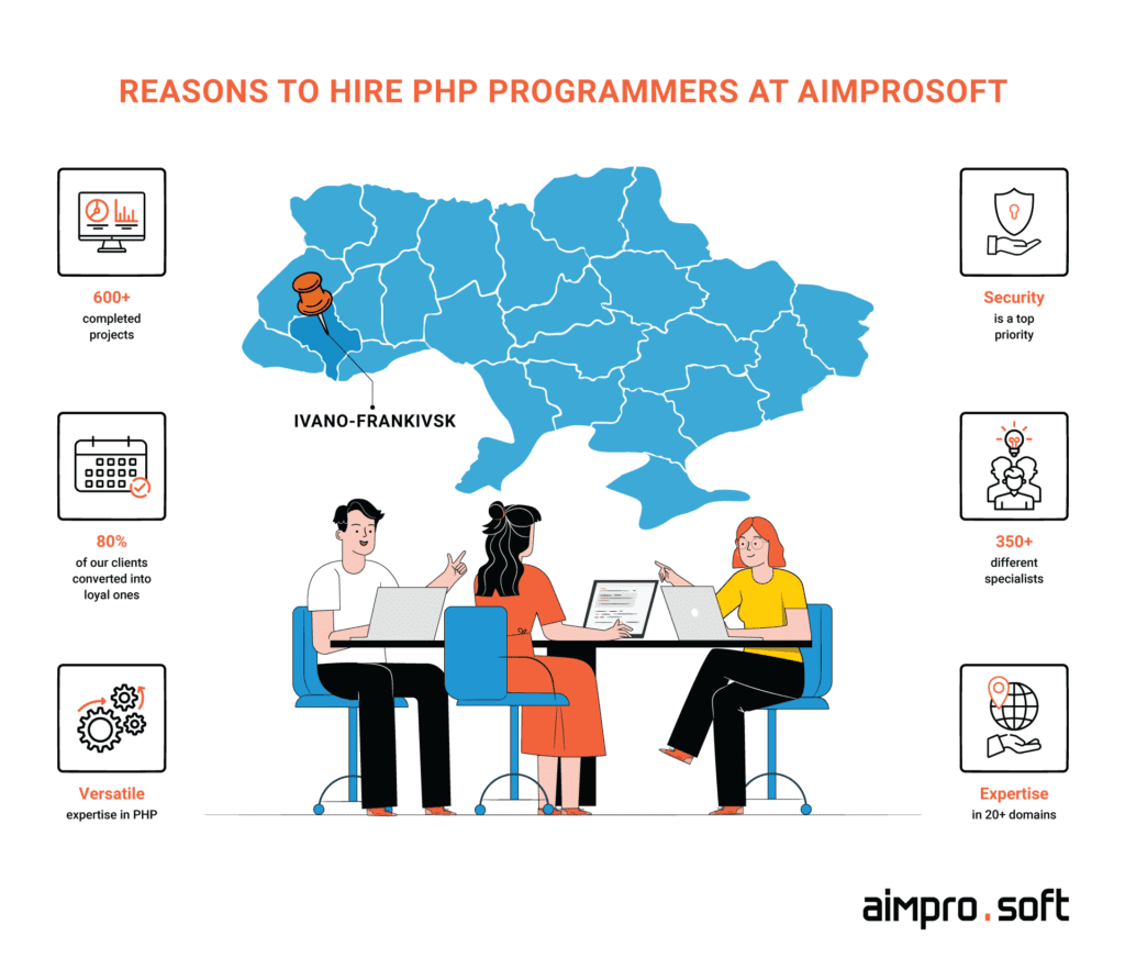 Reasons to hire PHP developers at Aimprosoft reasons to collaborate with Aimprosoft software development company