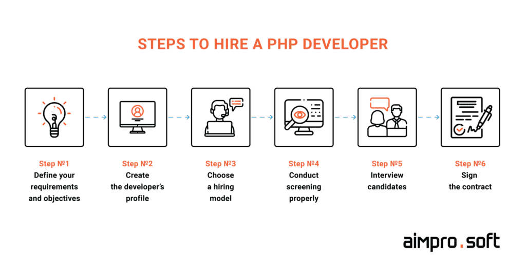 steps to hire a PHP developer