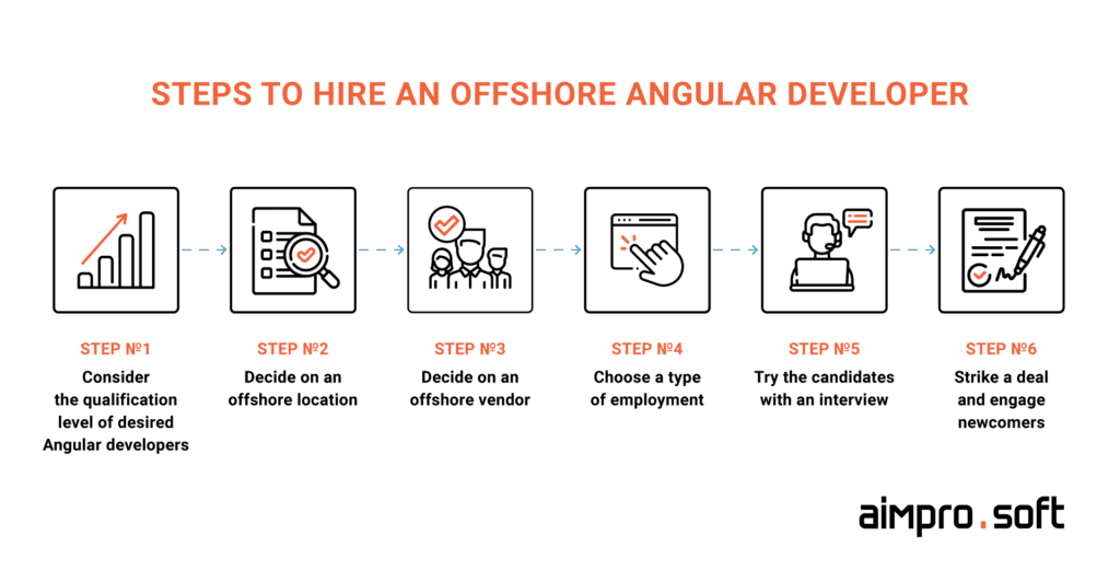 Steps to hire offshore Angular developers