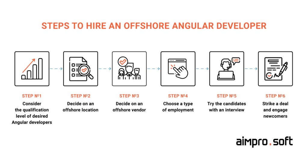 Steps to hire an offshore Angular developer Steps to hire offshore Angular developers