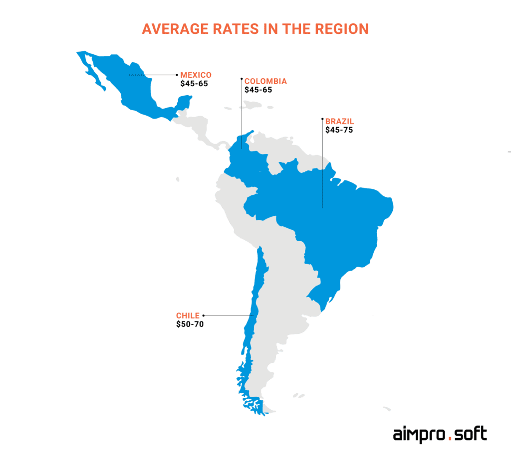Range of hourly rates in Latin America Range of hourly rates in Latin America