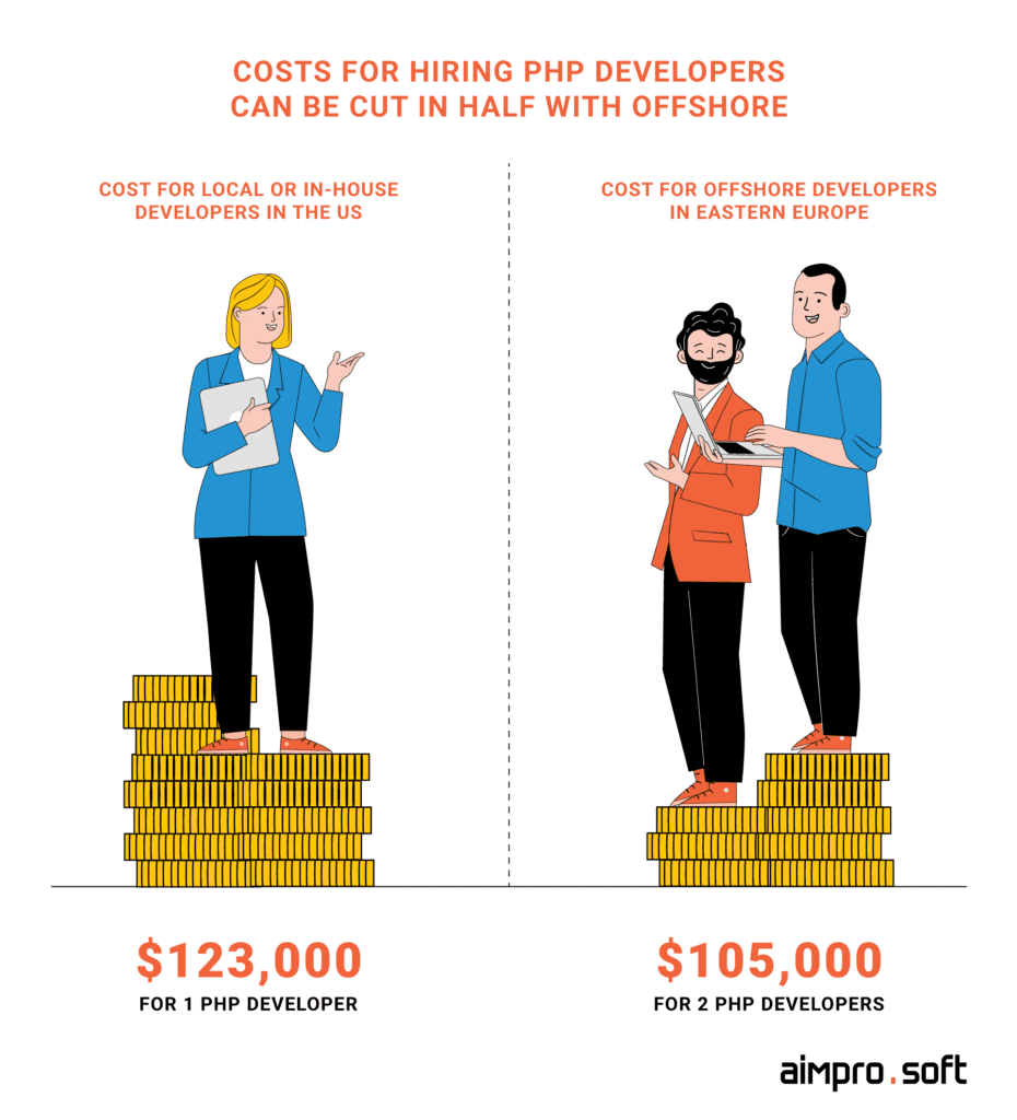 With offshoring, costs for PHP developers can be cut in half With offshoring, costs for PHP developers can be cut in half
