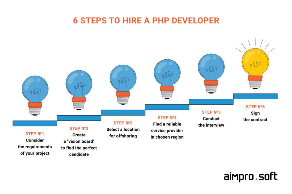 6 steps to hire a PHP developer