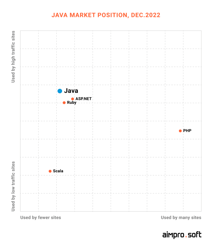 Java market position 2022 top java market position in 2022 determines the demand of its frameworks for web development