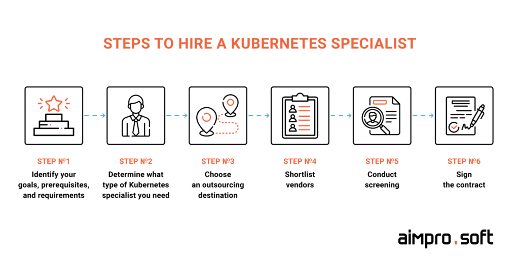  steps to hire kubernetes developers 