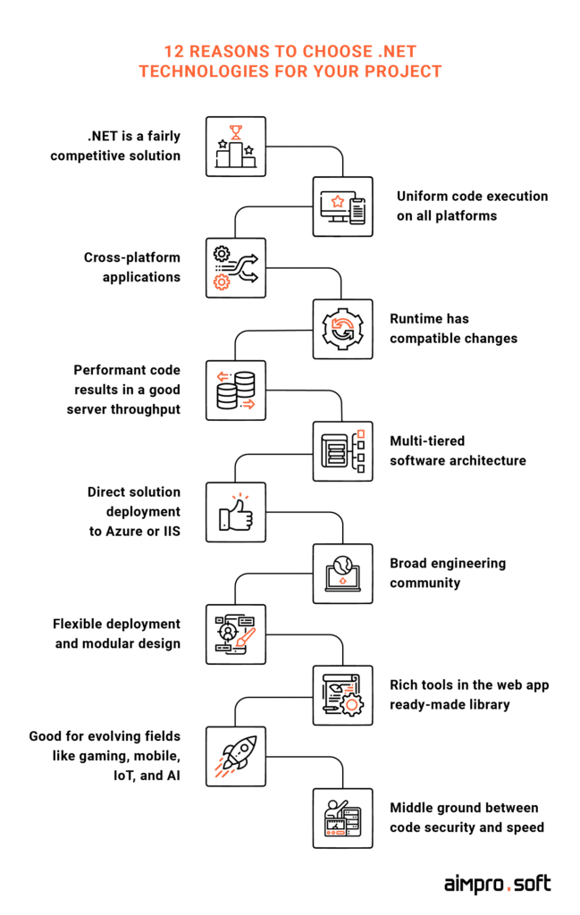 12 reasons to choose .net technologies for your project