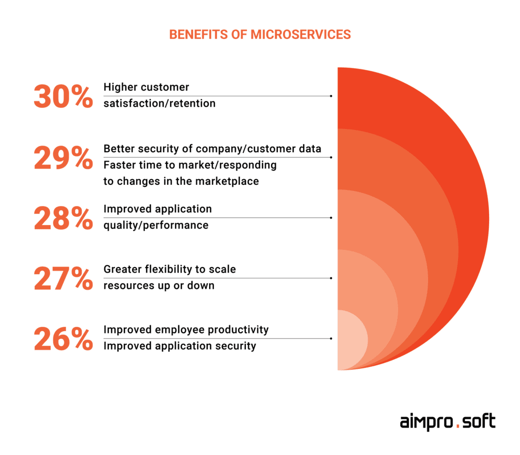 Benefits of microservices. Source: IBM benefits of microservices