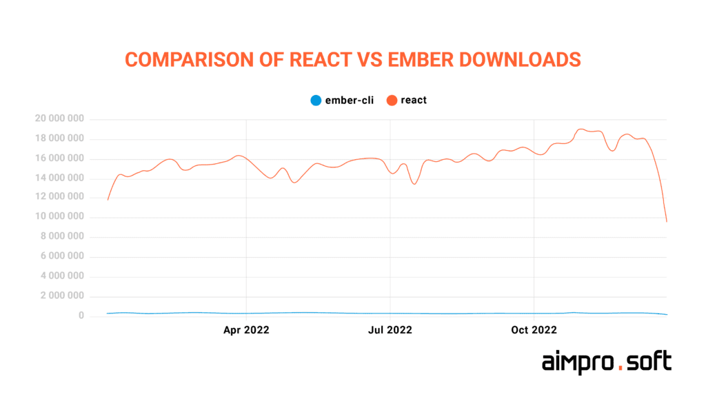 Comparison of React vs Ember downloads