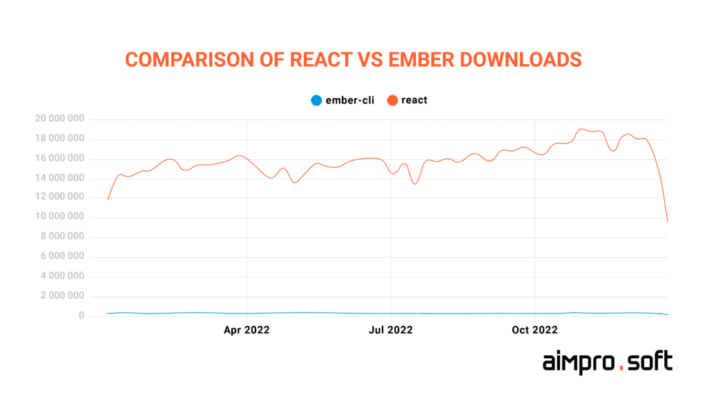 Comparison of React vs Ember downloads Comparison of React vs Ember downloads