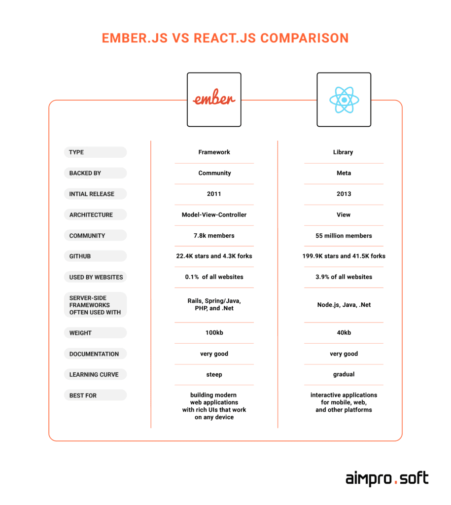 Ember.js vs React.js comparison Ember.js vs React.js comparison