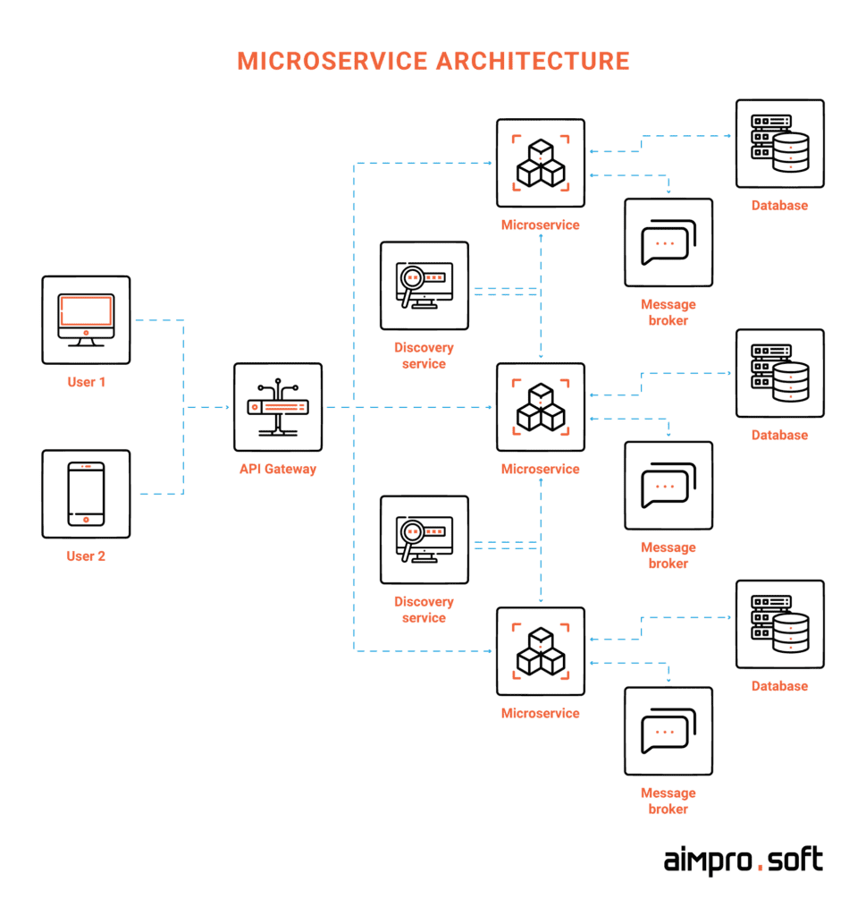  microservice architecture 