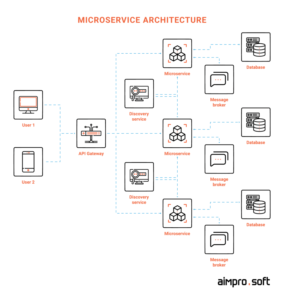 Microservice architecture microservice architecture