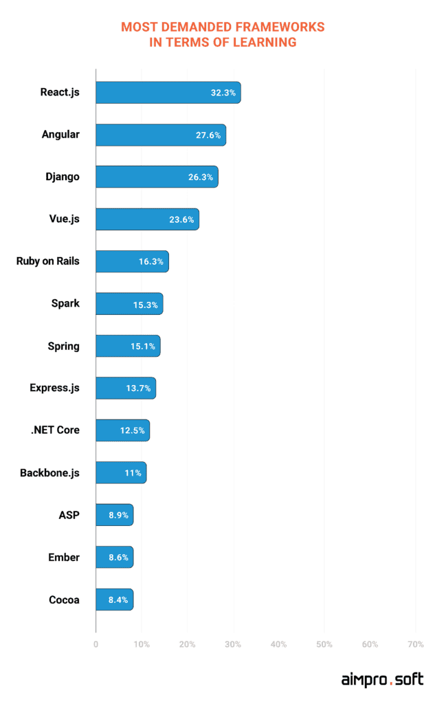 Survey on what frameworks are popular in terms of learning. Source_ HackerRank_ frontend frameworks that are popular in terms of learning