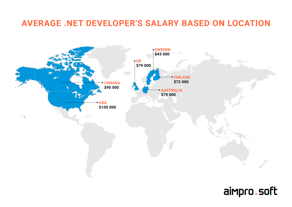 average .net developer's salary based on location forcing to the offshore .net development