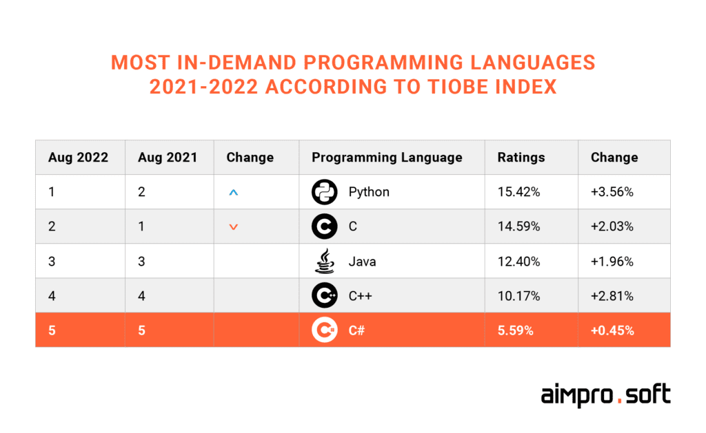 most in-demand programming languages 2021-2022 according to tiobe index C#, which stands behind the .NET technology, is one of the most in-demand programming languages