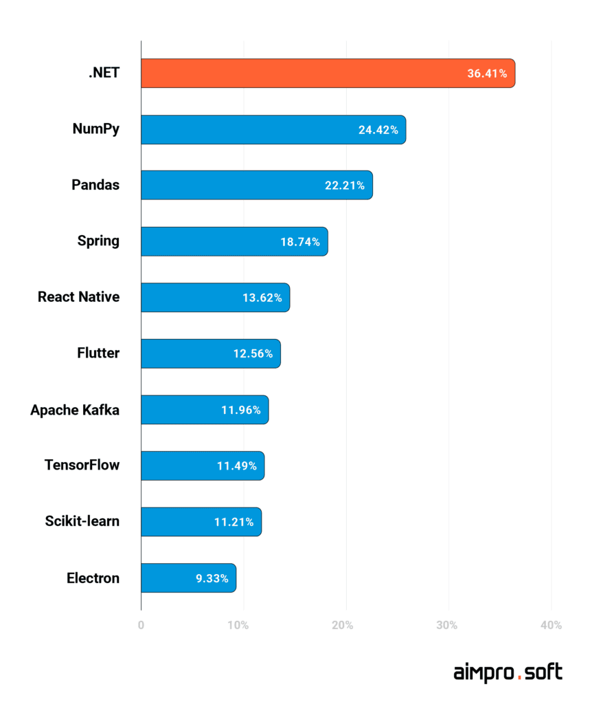 .net tops the rating of the most used frameworks among onshore and offshore dot net developers