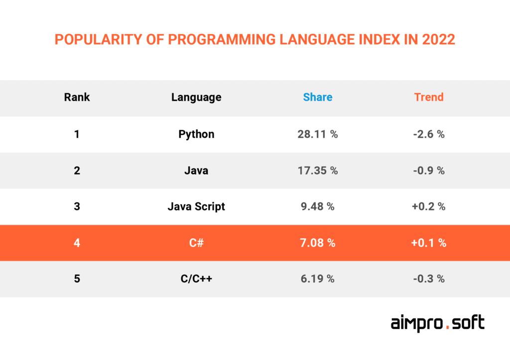 C# is among the five leaders of programming languages used by offshore dot net developers