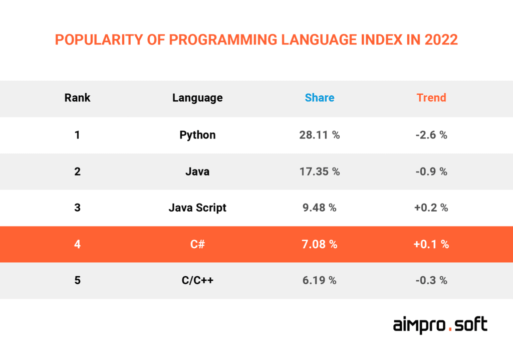 popularity of programming language index in 2022 C# is among the five leaders of programming languages used by offshore dot net developers