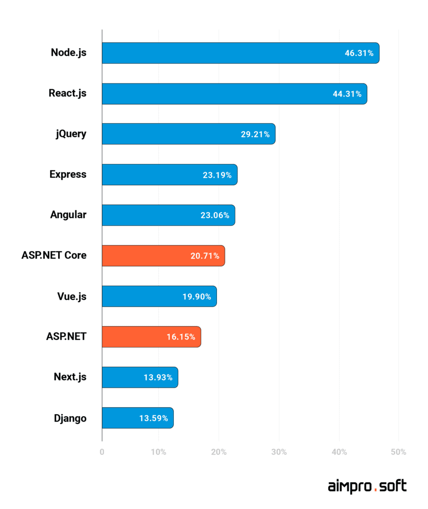 the most popular .net frameworks in 2022