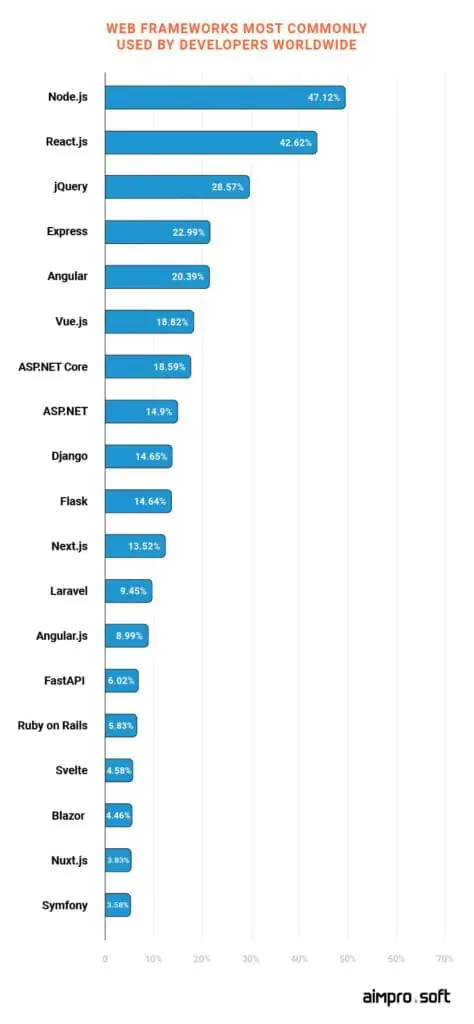 Web frameworks most commonly used by developers worldwide