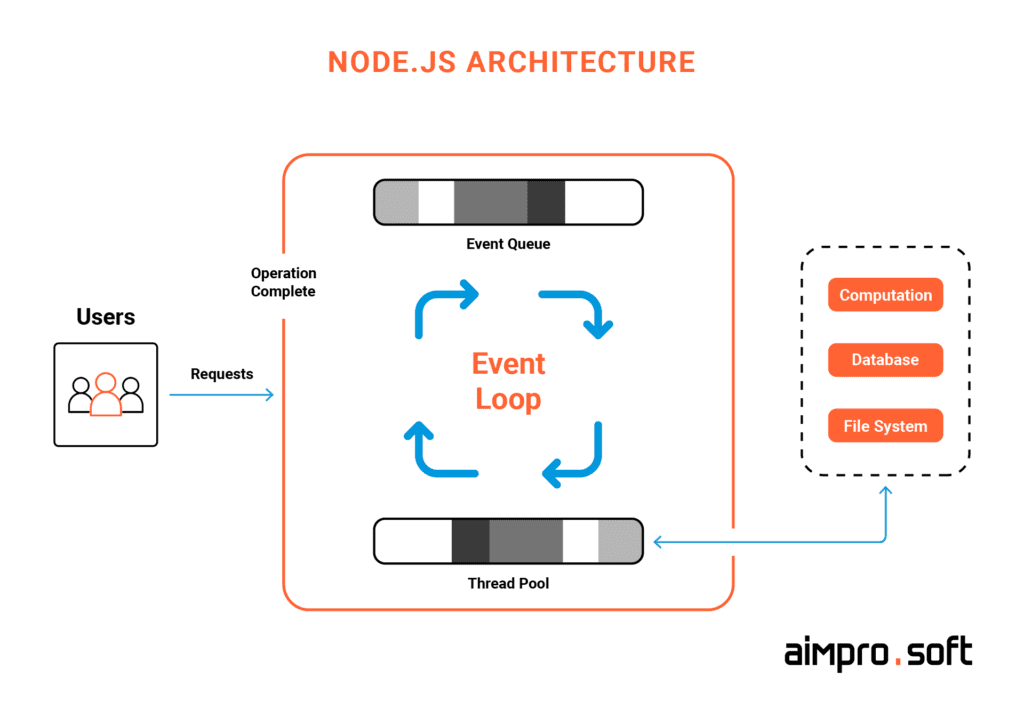 Node.js architecture Node.js architecture