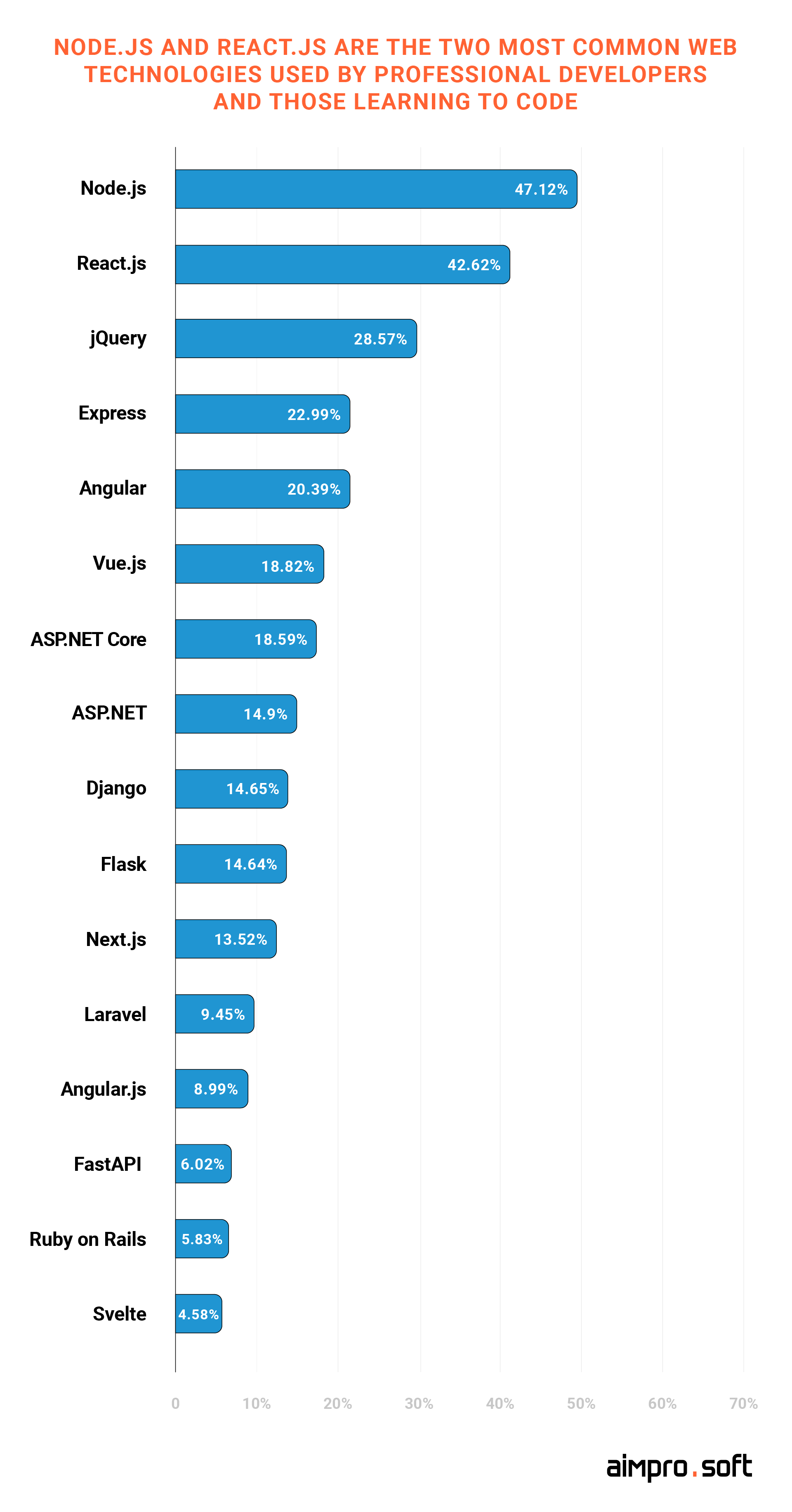 Node.js one of most common web technologies used by professional developers and for beginners