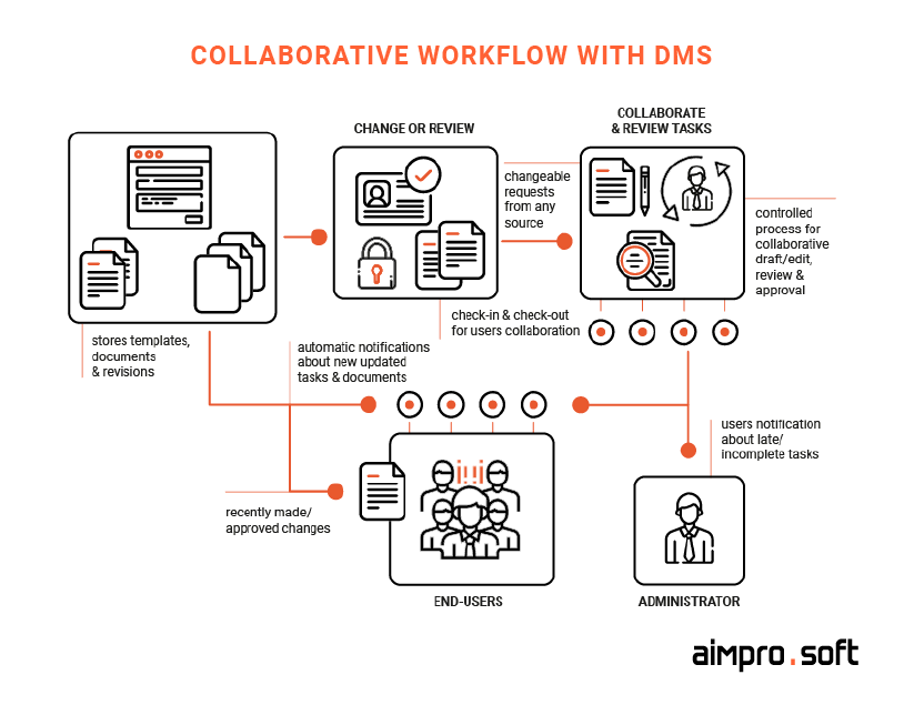 Example of collaborative work healthcare document management software_ healthcare document management system
