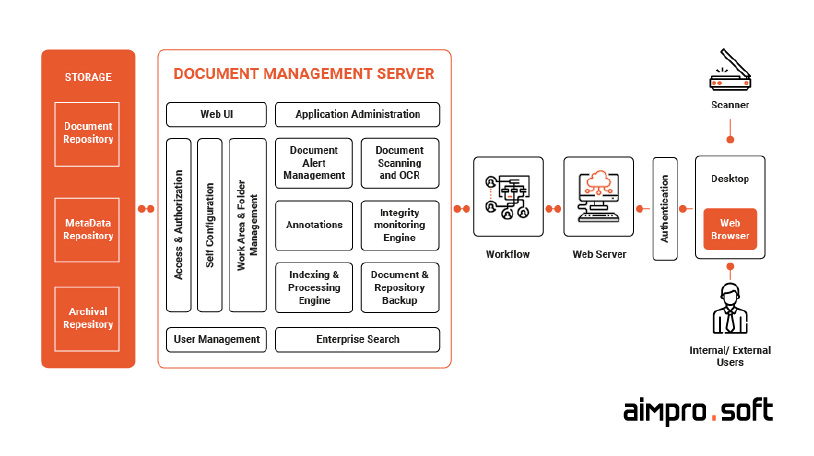 Example of standard DMS architecture Example-of-standard-DMS-architecture-150x150