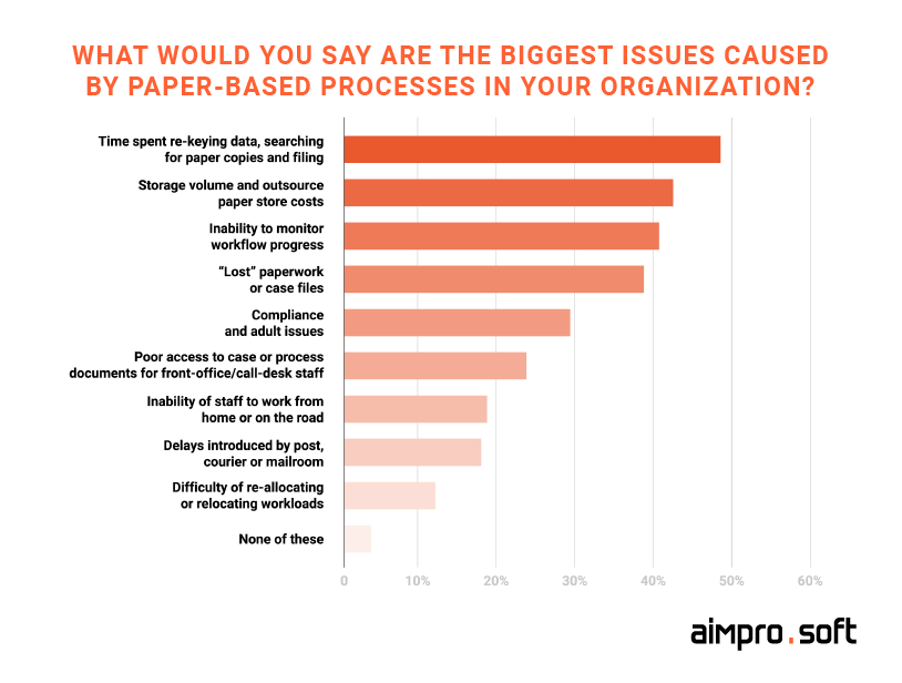 major issues caused by paper documentation