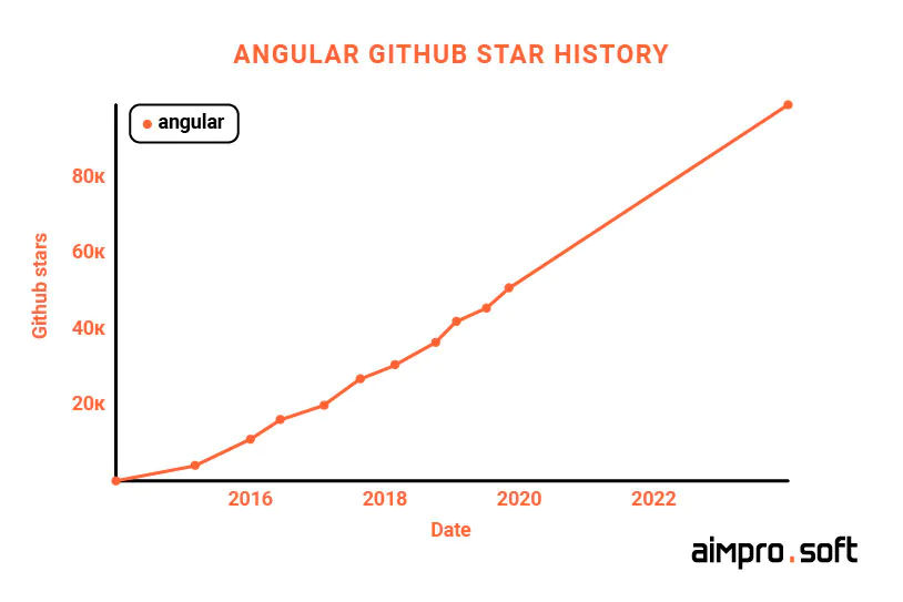 The stars Angular received on the GitHub