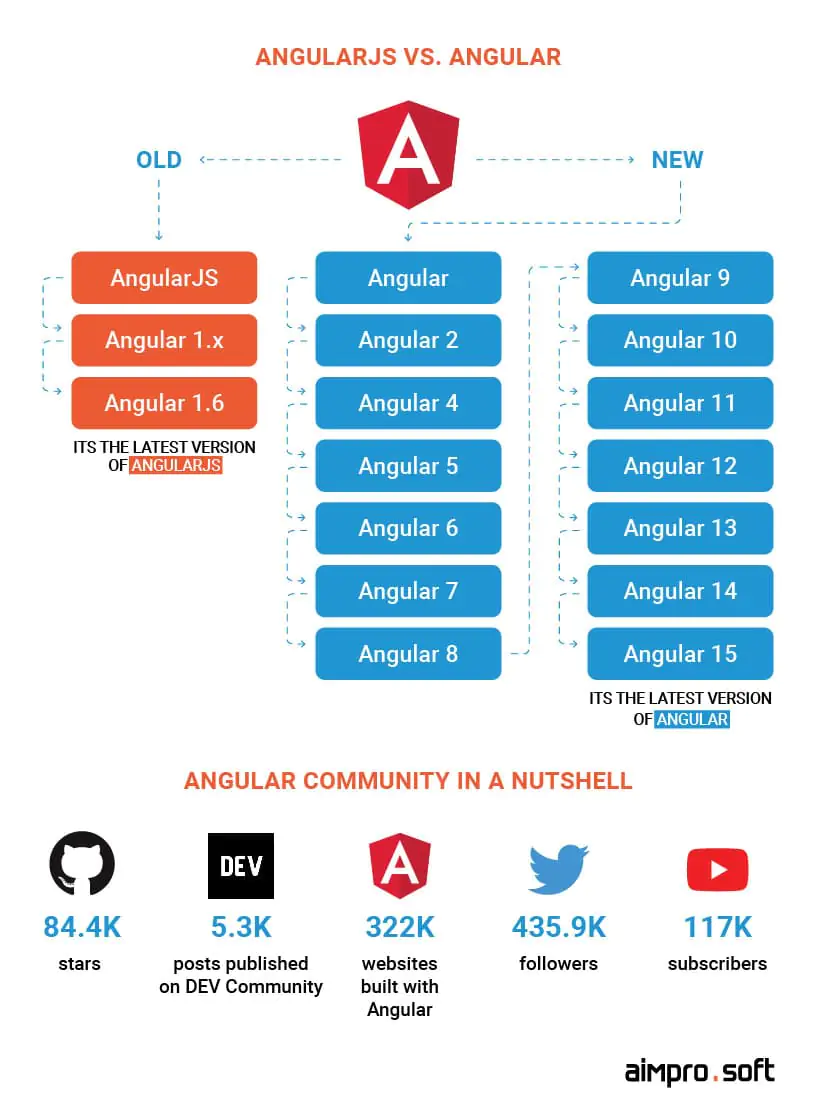 Difference between AngularJS and Angular