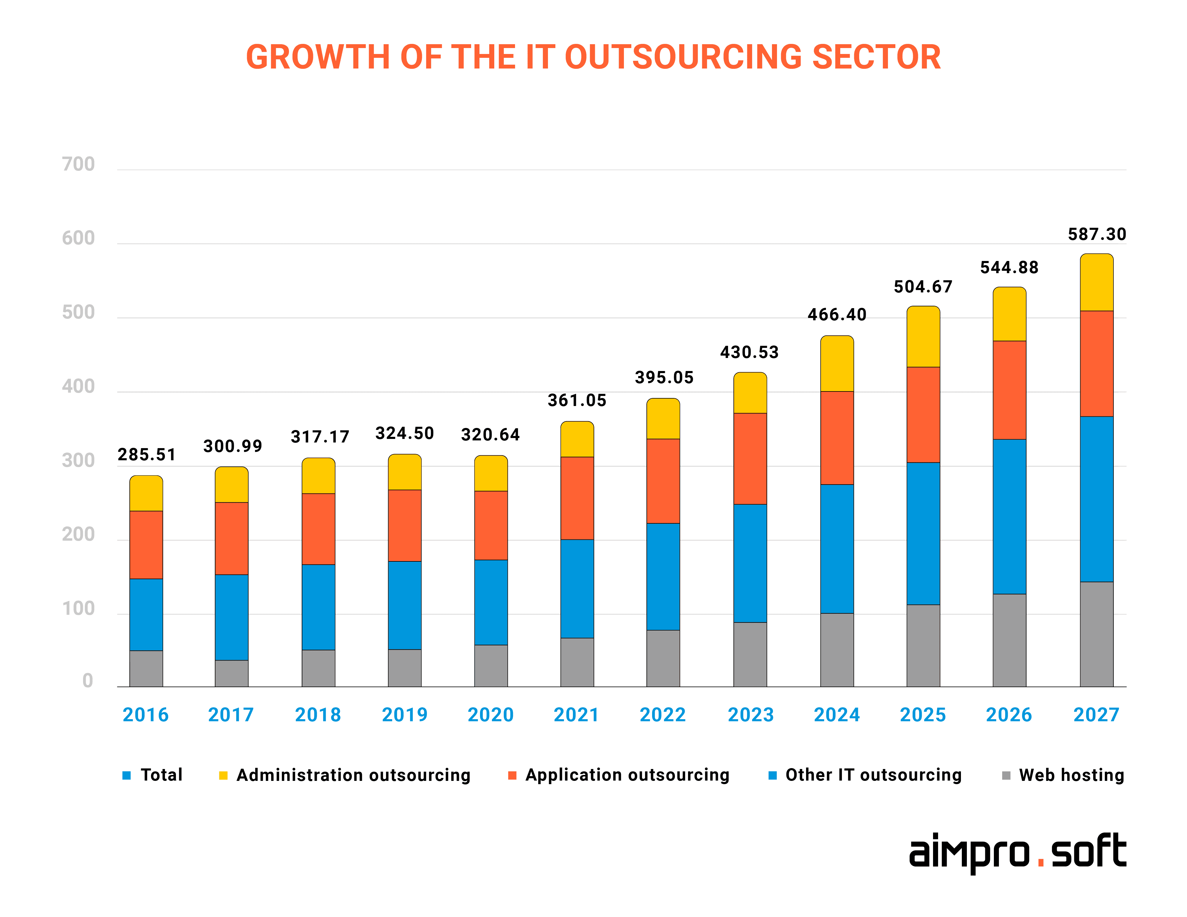 Growth of the IT outsourcing sector Growth of the IT outsourcing sector