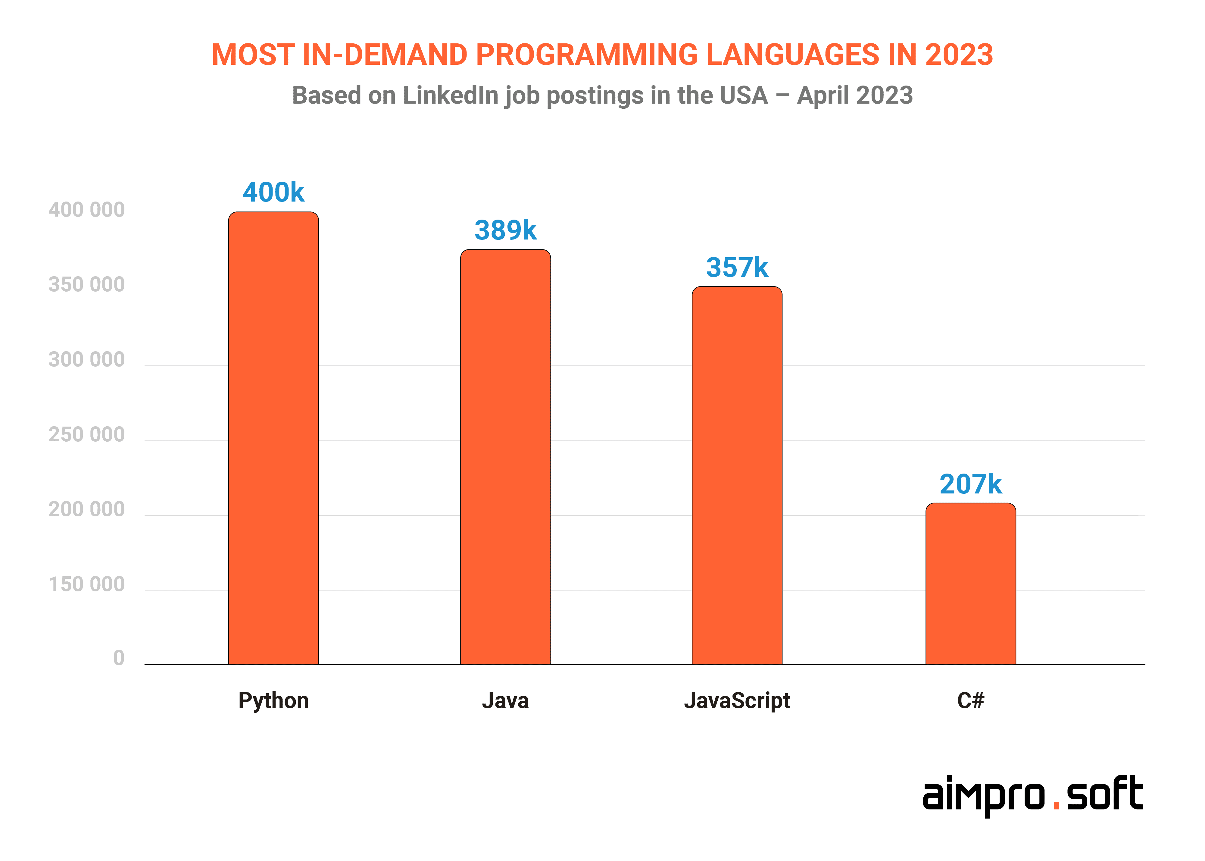 Most in-demand programming languages in 2023