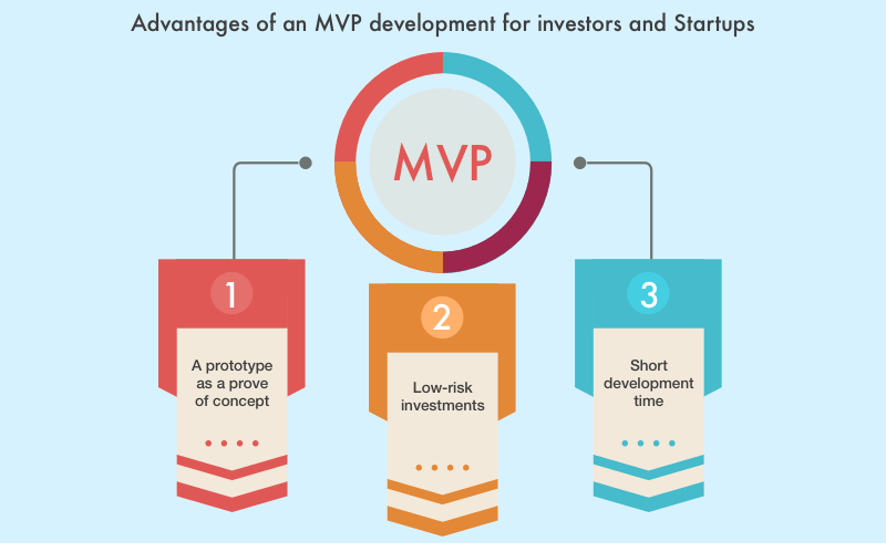 Advantages of MVP for investors