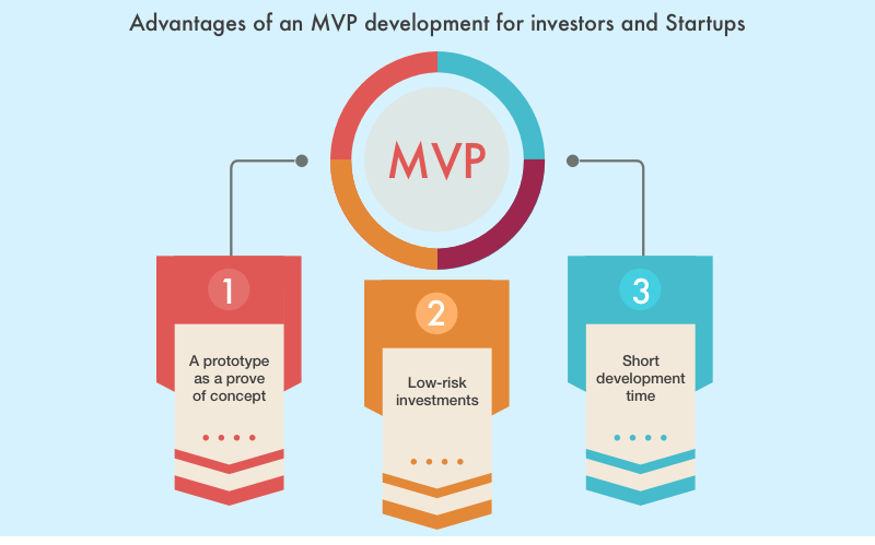 Advantages of MVP for investors Advantages-of-MVP-for-investors-150x150