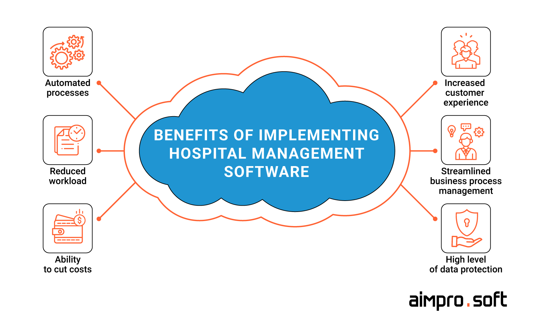 Benefits of hospital management software Benefits of hospital management software