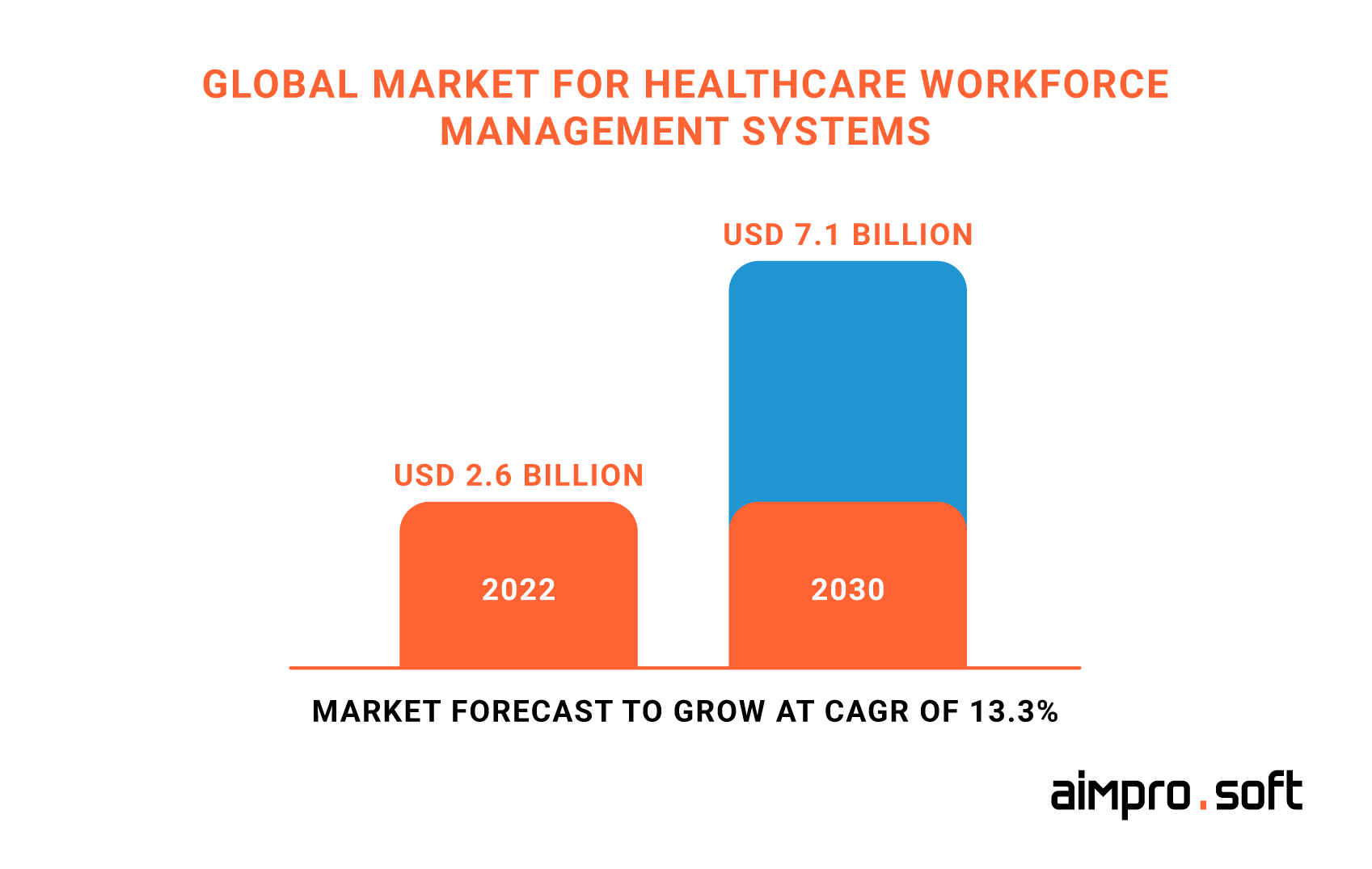 Global market for healthcare management systems