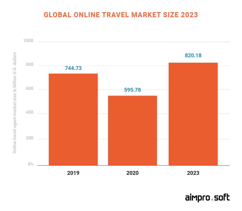Global online travel market size 2023