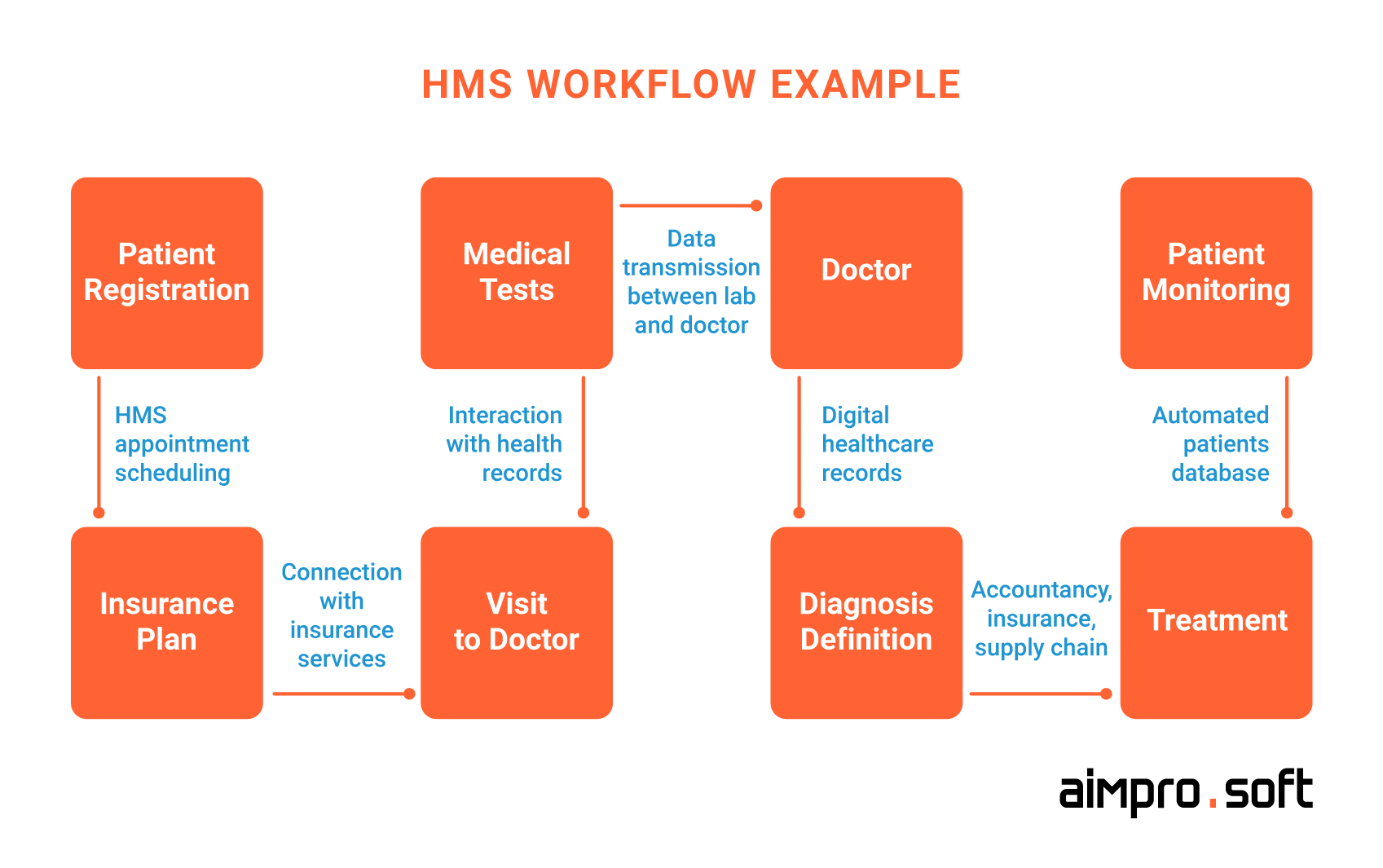 HMS workflow HMS workflow