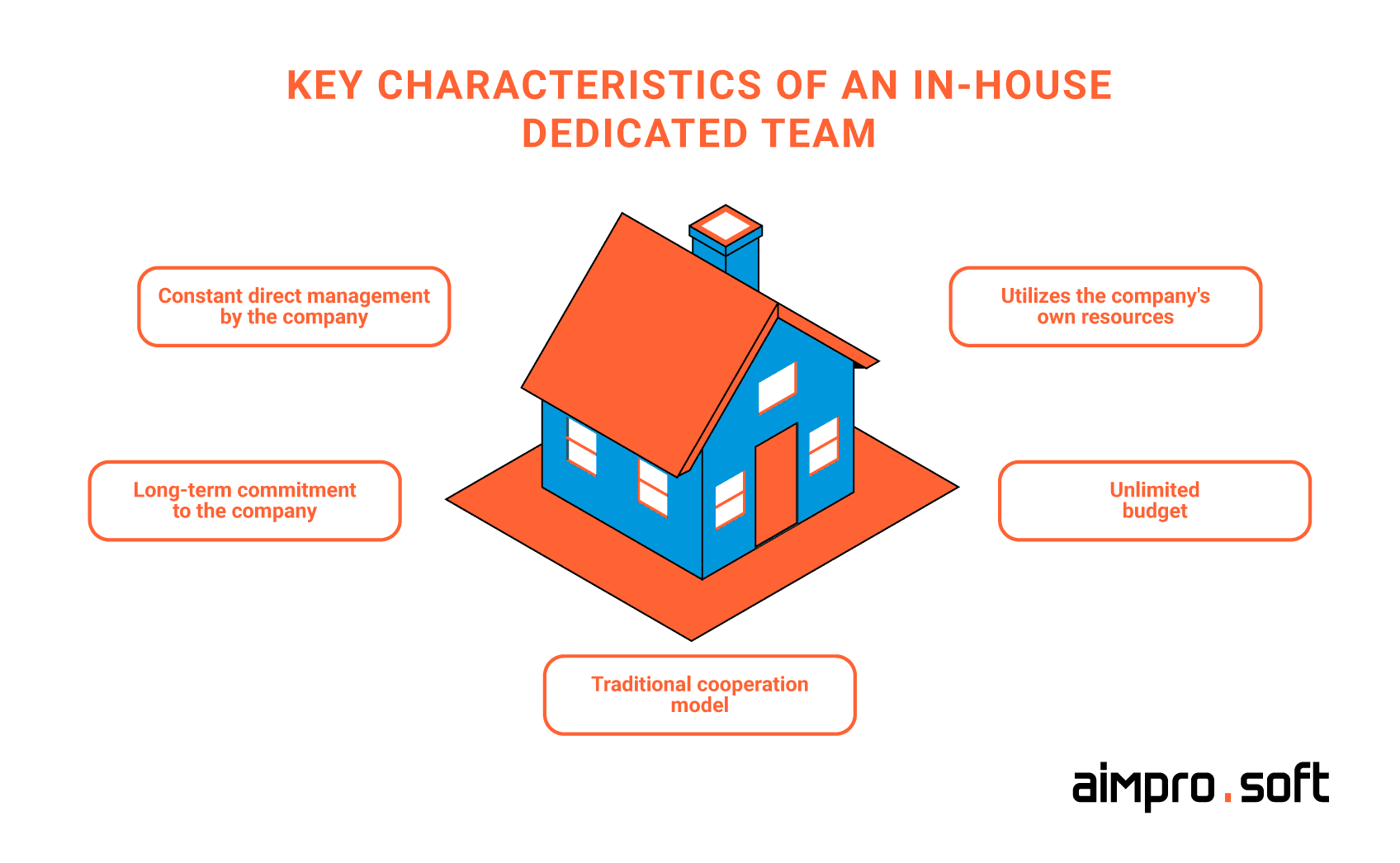Main characteristics in-house The main characteristics of a dedicated in-house team